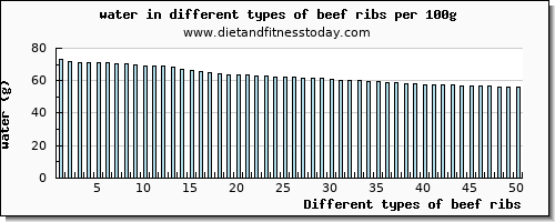 beef ribs water per 100g